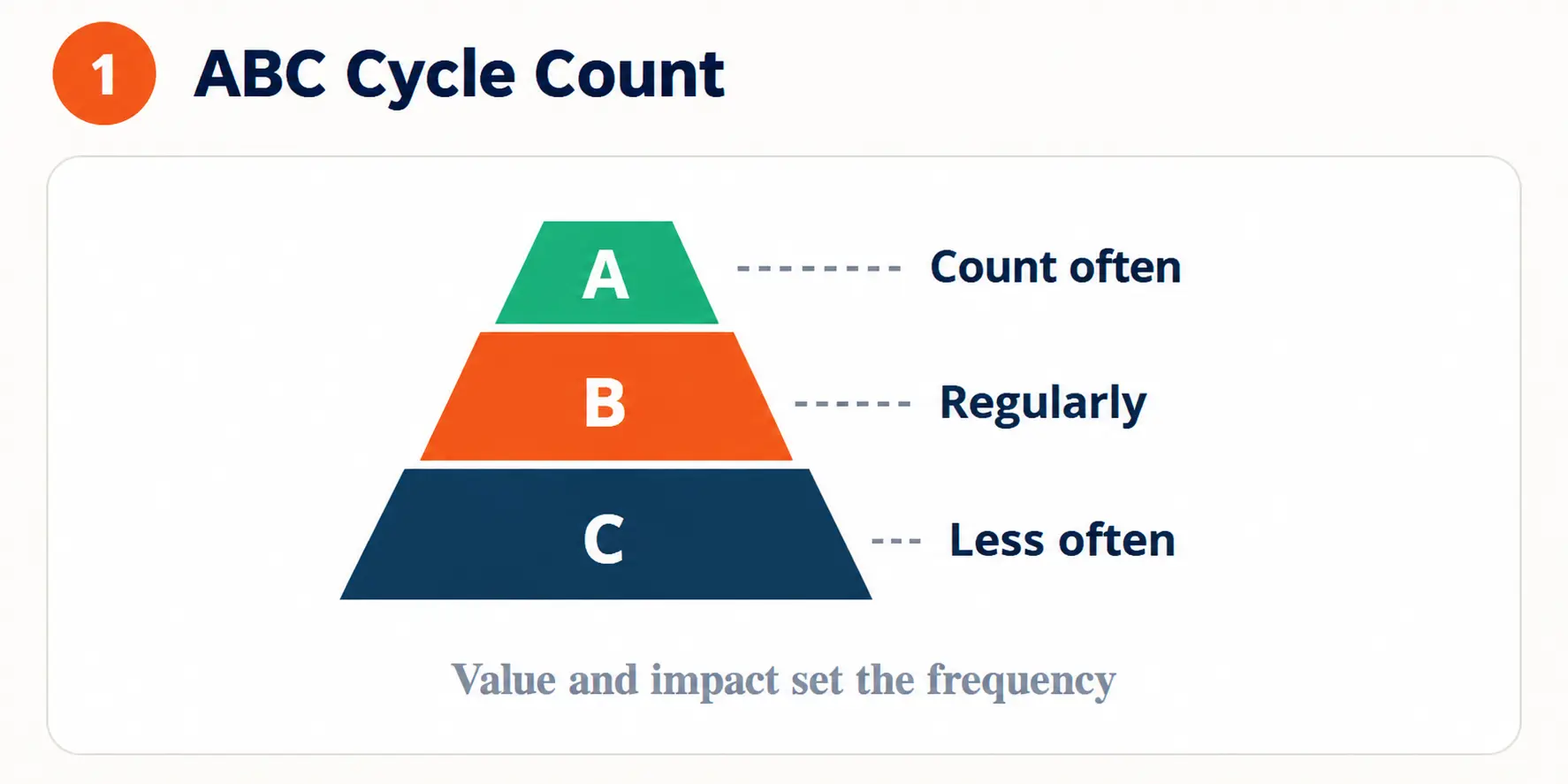 ABC Cycle Count diagram